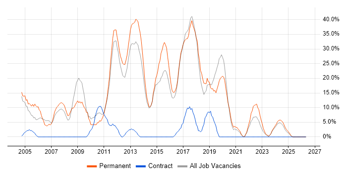 C# job vacancy trend in Flintshire
