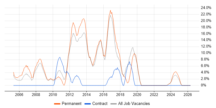 CSS job vacancy trend in Flintshire
