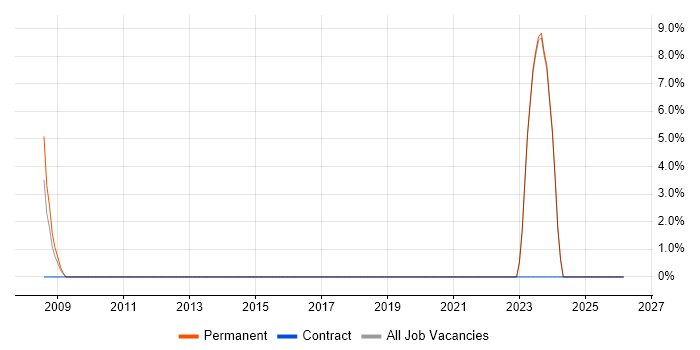 Customer Engagement job vacancy trend in Flintshire