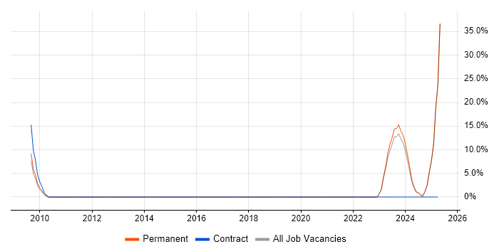 Job vacancy trend for Customer Experience in Flintshire Job vacancy trend for Customer Experience in Flintshire