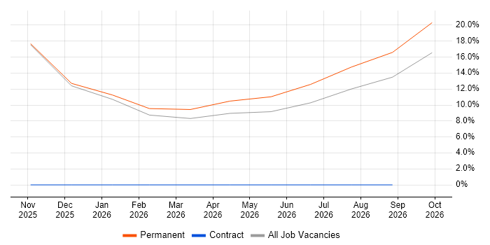 Cyber Resilience Analyst job vacancy trend in Flintshire