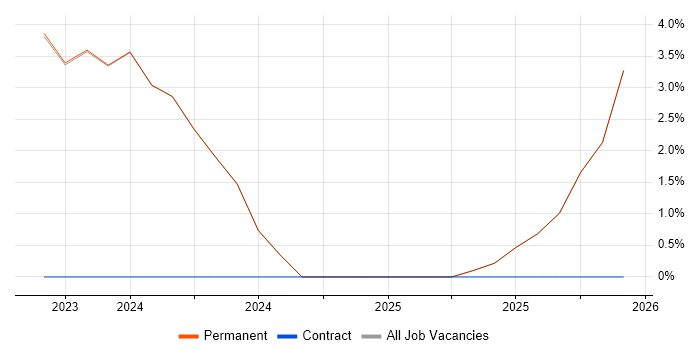 Cybersecurity Manager job vacancy trend in Flintshire