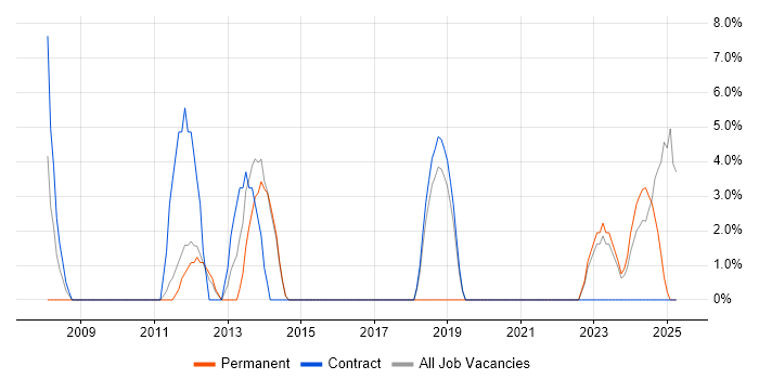 Job vacancy trend for Data Centre in Flintshire Job vacancy trend for Data Centre in Flintshire