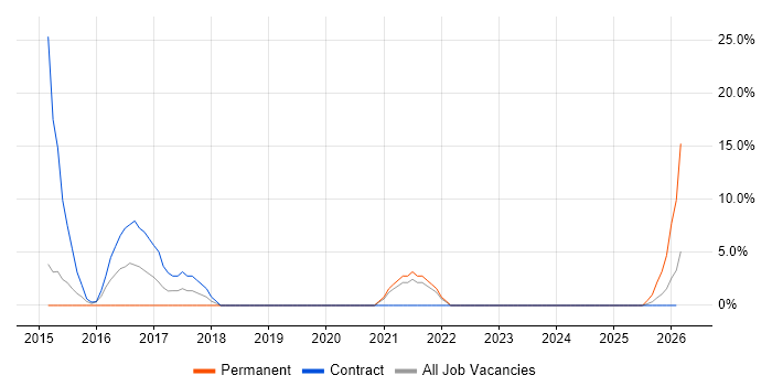 Data Migration job vacancy trend in Flintshire