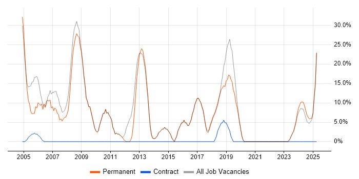 Job vacancy trend for Analyst in Deeside Job vacancy trend for Analyst in Deeside