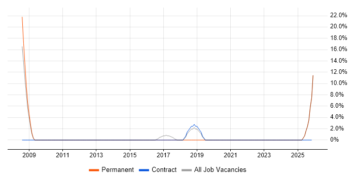 Architect job vacancy trend in Deeside