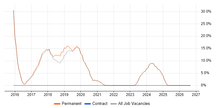 Azure job vacancy trend in Deeside
