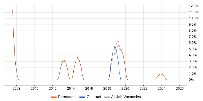 Business Analyst job vacancy trend in Deeside