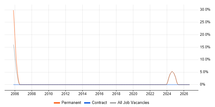 Business Continuity job vacancy trend in Deeside