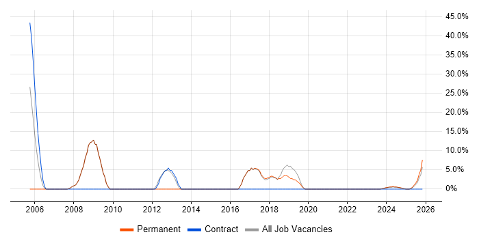 Business Intelligence job vacancy trend in Deeside