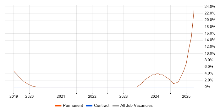 Job vacancy trend for Client Onboarding in Deeside