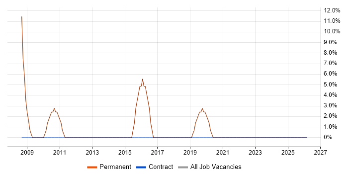 CMS job vacancy trend in Deeside