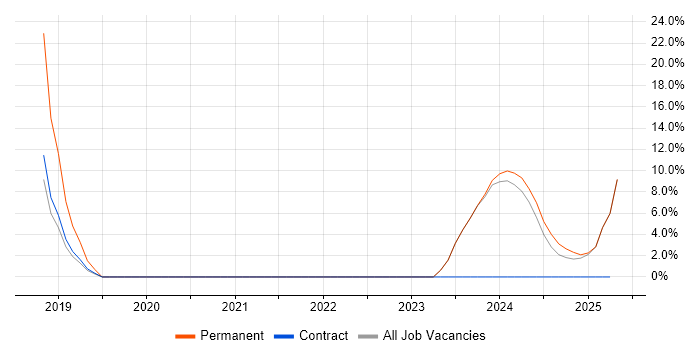 Job vacancy trend for Continuous Improvement in Deeside