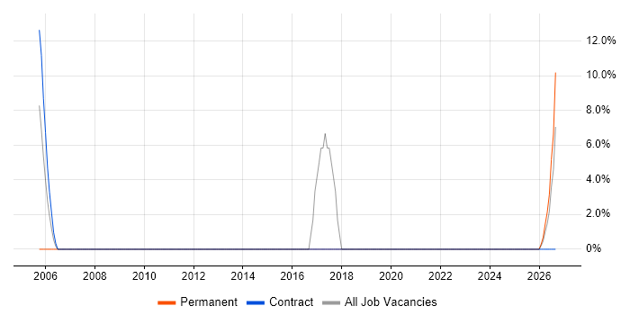 Coordinator job vacancy trend in Deeside