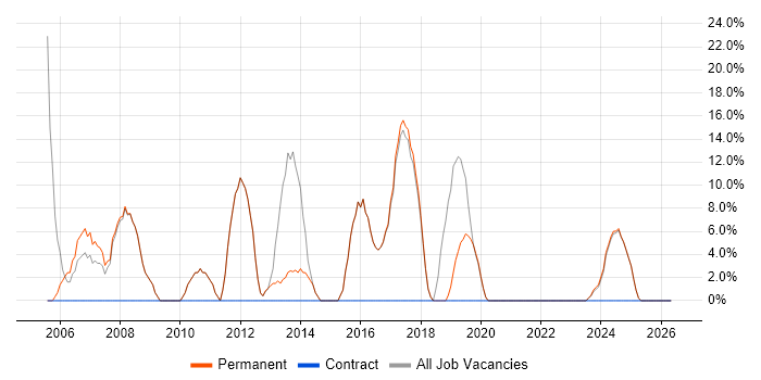 CSS job vacancy trend in Deeside