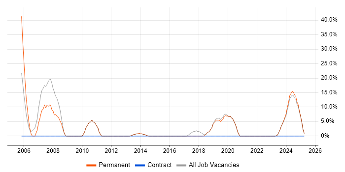 Job vacancy trend for Customer Service in Deeside