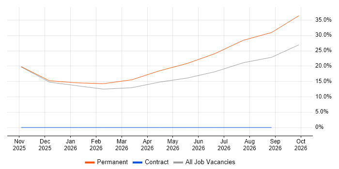 Cyber Resilience job vacancy trend in Deeside