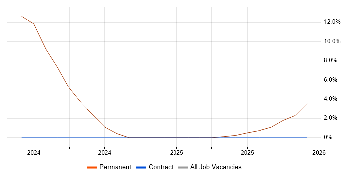 Cybersecurity Manager job vacancy trend in Deeside