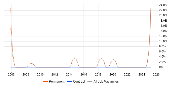 Job vacancy trend for Decision-Making in Deeside