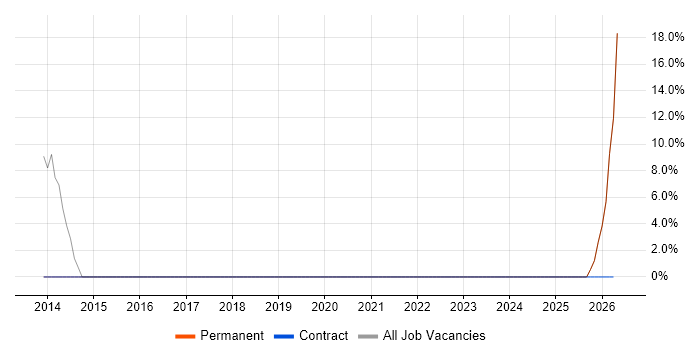 Delivery Manager job vacancy trend in Deeside