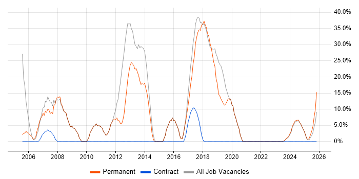 Developer job vacancy trend in Deeside