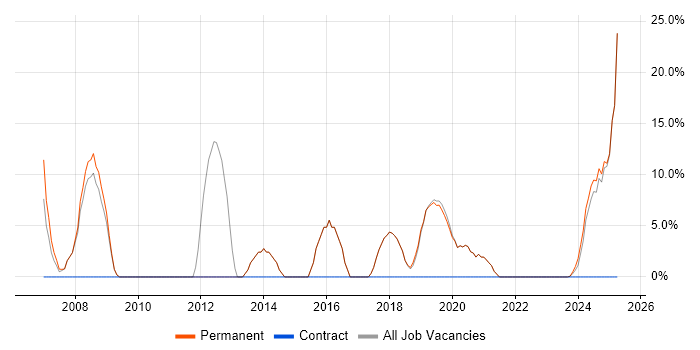 Job vacancy trend for DNS in Deeside