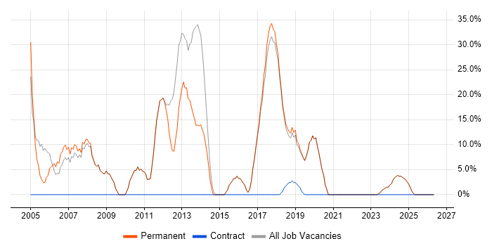 .NET job vacancy trend in Deeside