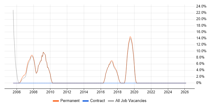 E-Commerce job vacancy trend in Deeside