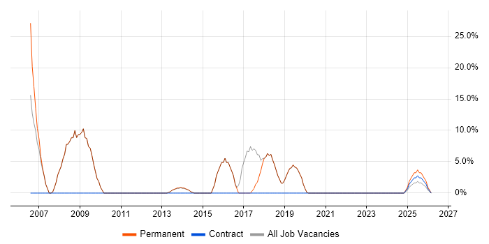 ERP job vacancy trend in Deeside