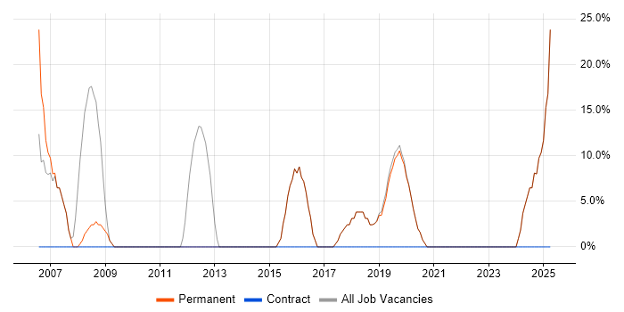 Job vacancy trend for Firewall in Deeside