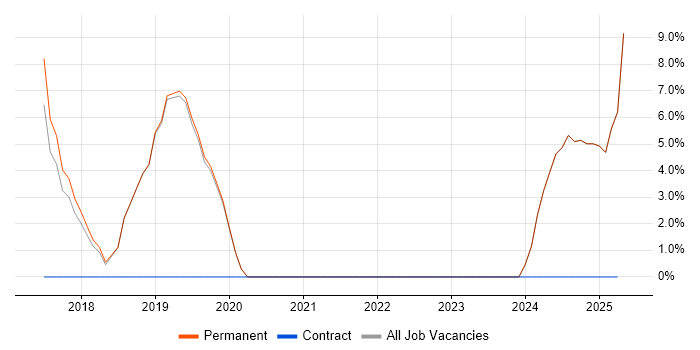 Job vacancy trend for GDPR in Deeside
