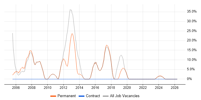 HTML job vacancy trend in Deeside