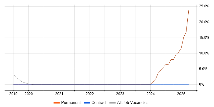 Job vacancy trend for IP Telephony in Deeside