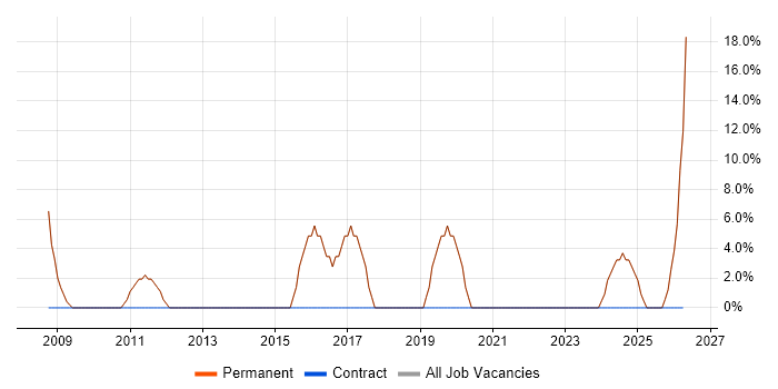 IT Manager job vacancy trend in Deeside