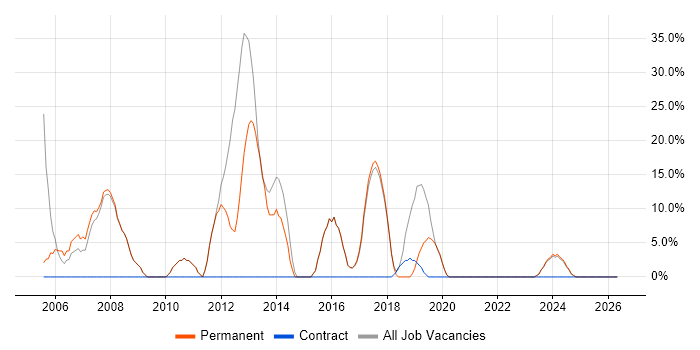 JavaScript job vacancy trend in Deeside