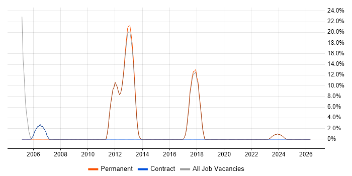 Junior job vacancy trend in Deeside