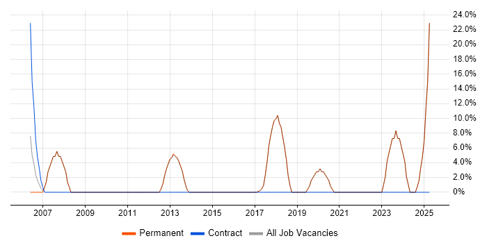 Job vacancy trend for Lead in Deeside
