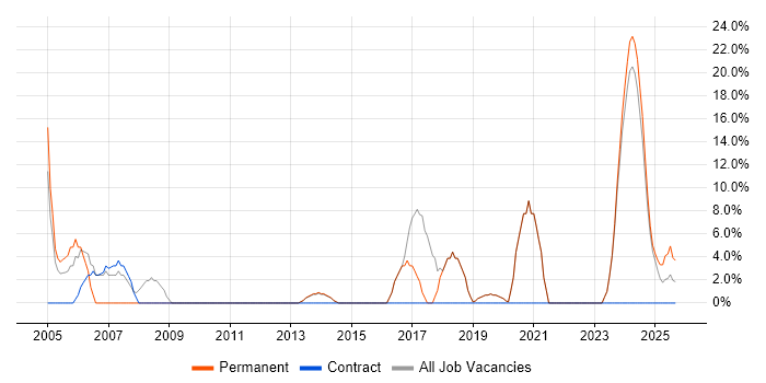 Manufacturing job vacancy trend in Deeside