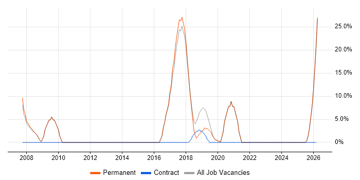 Marketing job vacancy trend in Deeside