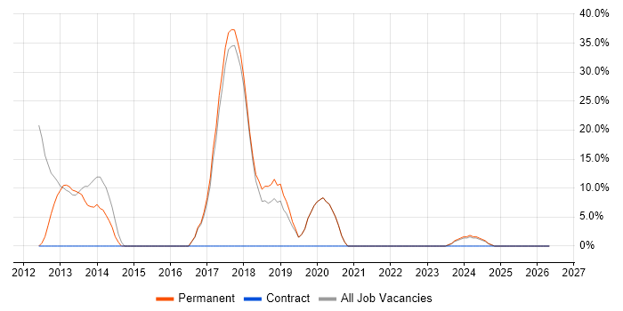 MVC job vacancy trend in Deeside