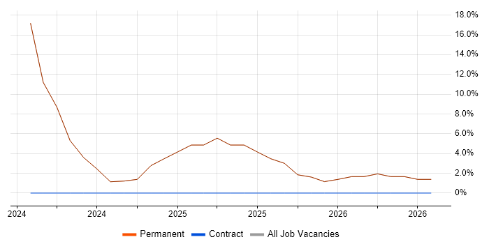Onboarding job vacancy trend in Deeside