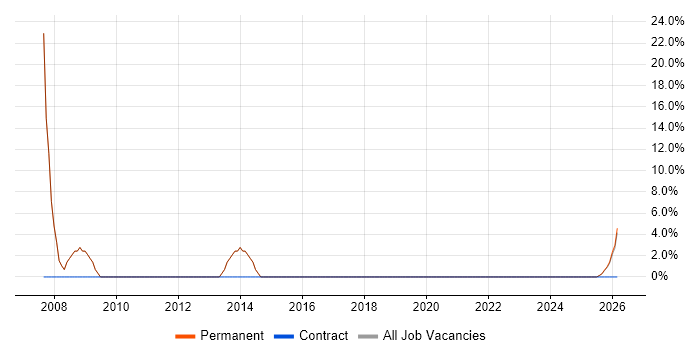 Pharmaceutical job vacancy trend in Deeside