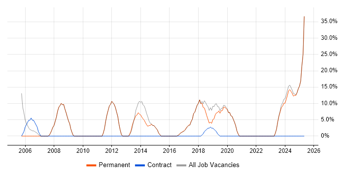 Job vacancy trend for Problem-Solving in Deeside Job vacancy trend for Problem-Solving in Deeside