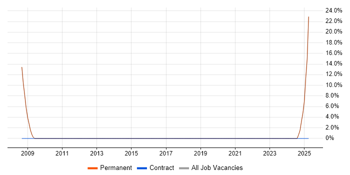 Job vacancy trend for Process Improvement in Deeside