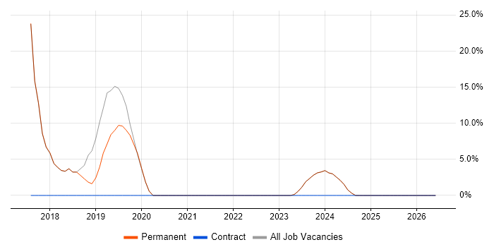 Project Delivery job vacancy trend in Deeside