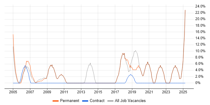 Job vacancy trend for Project Management in Deeside