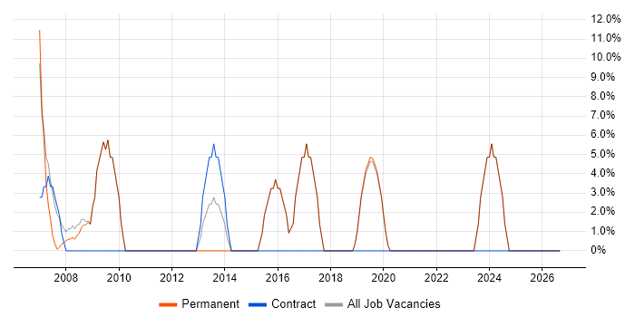 Project Manager job vacancy trend in Deeside