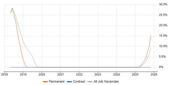 Salesforce Developer job vacancy trend in Deeside