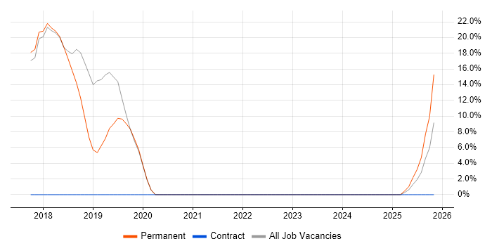 Salesforce job vacancy trend in Deeside