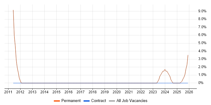 Security Manager job vacancy trend in Deeside